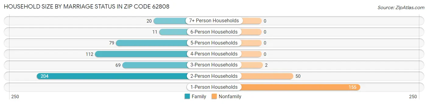 Household Size by Marriage Status in Zip Code 62808