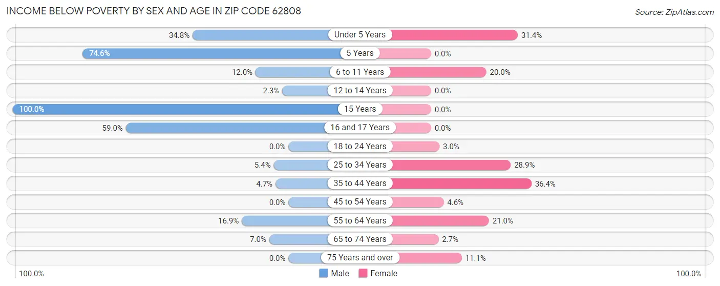 Income Below Poverty by Sex and Age in Zip Code 62808
