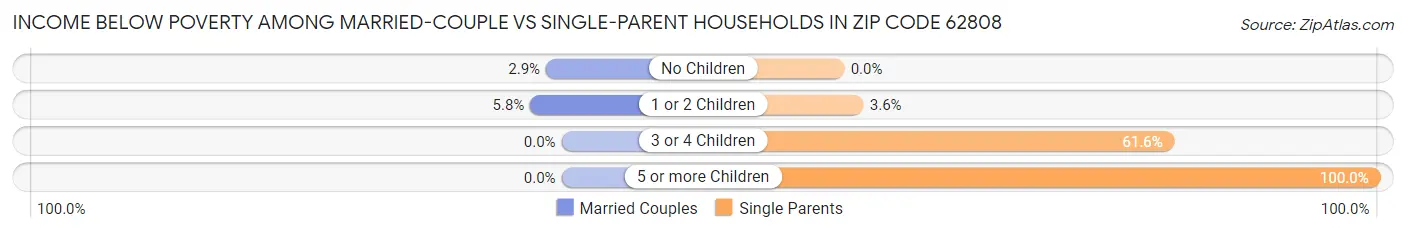 Income Below Poverty Among Married-Couple vs Single-Parent Households in Zip Code 62808