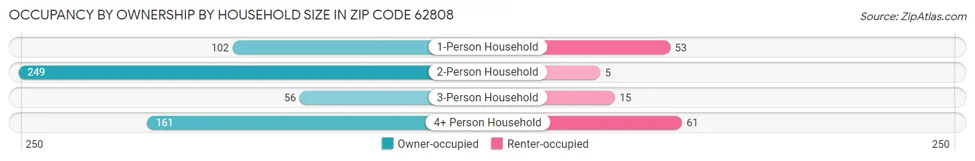 Occupancy by Ownership by Household Size in Zip Code 62808