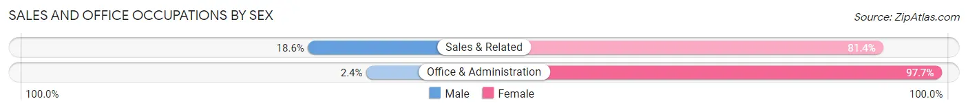 Sales and Office Occupations by Sex in Zip Code 62808