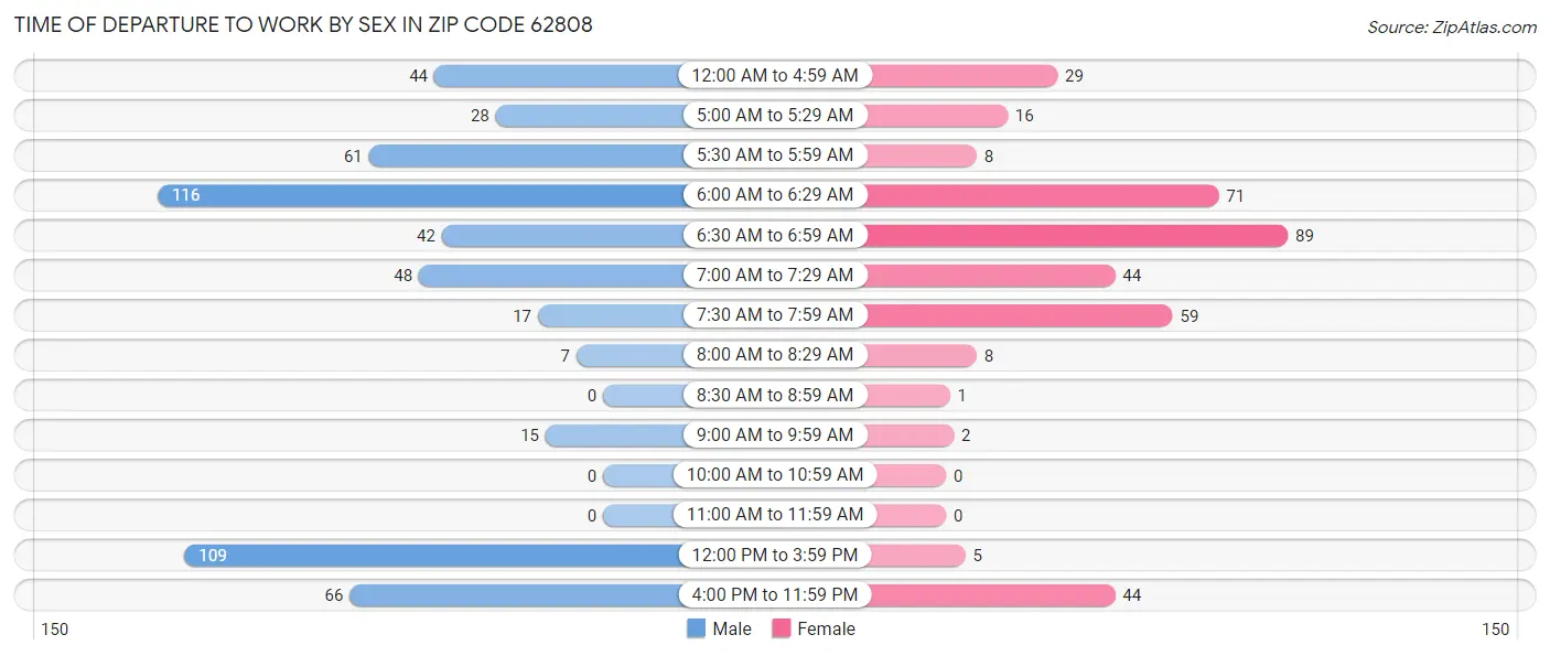 Time of Departure to Work by Sex in Zip Code 62808