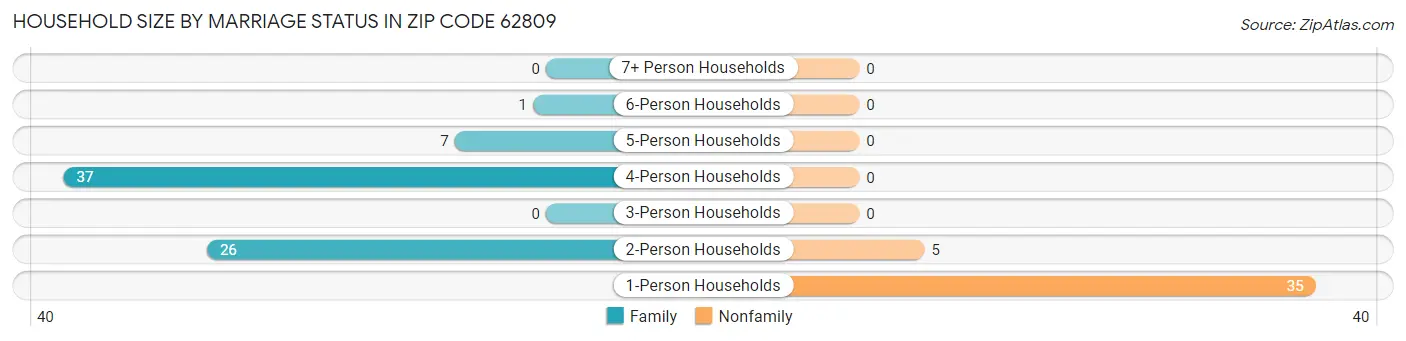 Household Size by Marriage Status in Zip Code 62809
