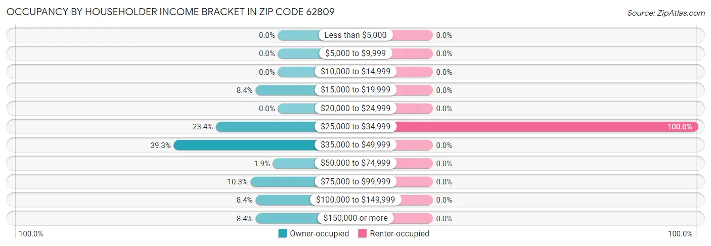 Occupancy by Householder Income Bracket in Zip Code 62809