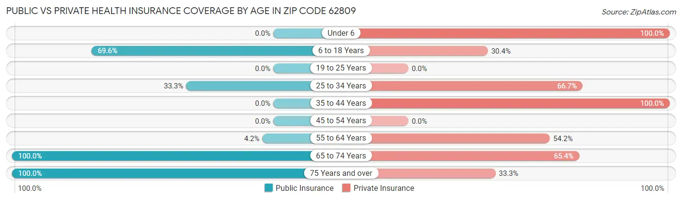 Public vs Private Health Insurance Coverage by Age in Zip Code 62809