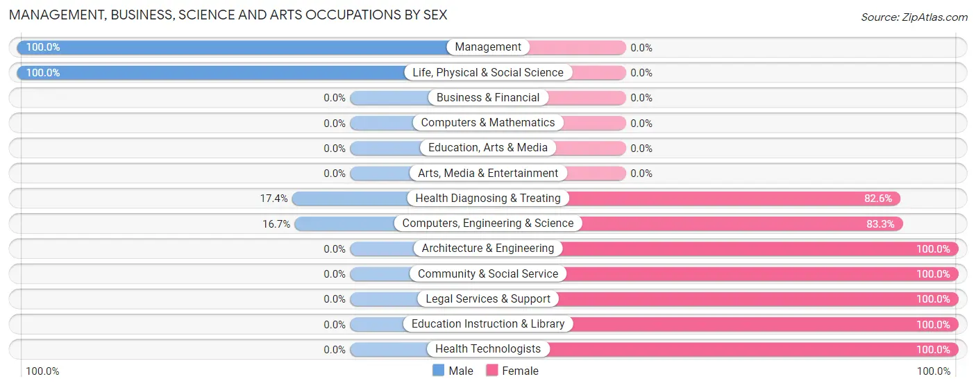 Management, Business, Science and Arts Occupations by Sex in Zip Code 62818
