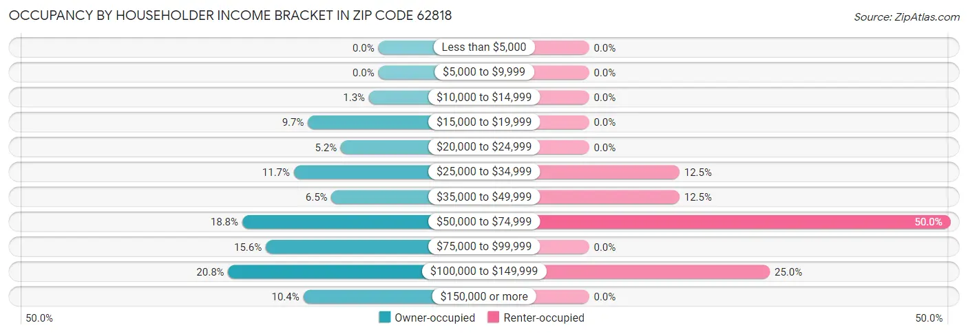 Occupancy by Householder Income Bracket in Zip Code 62818