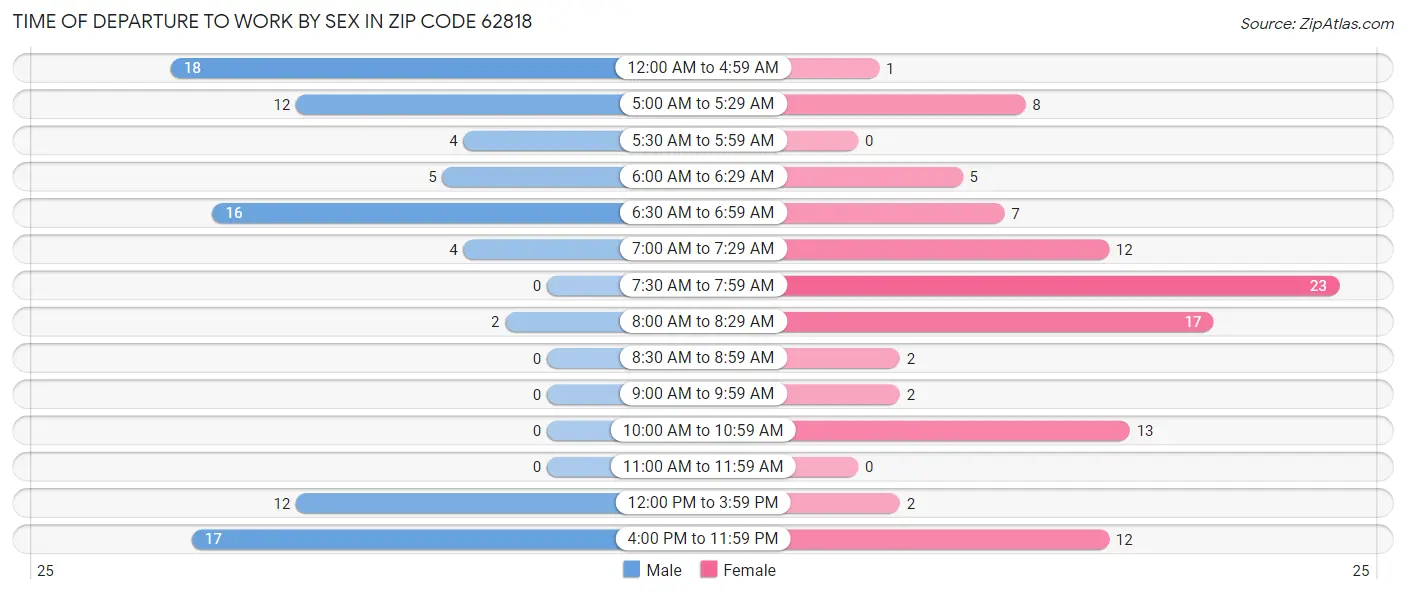 Time of Departure to Work by Sex in Zip Code 62818
