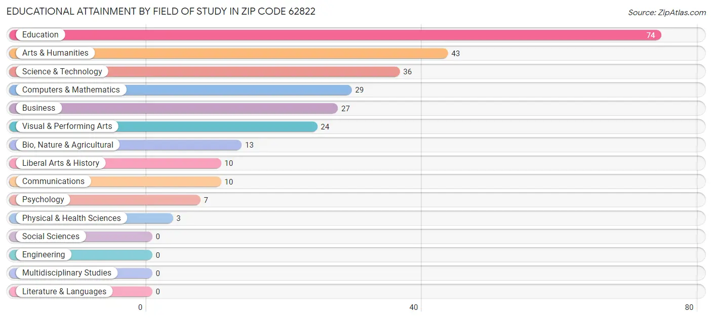 Educational Attainment by Field of Study in Zip Code 62822