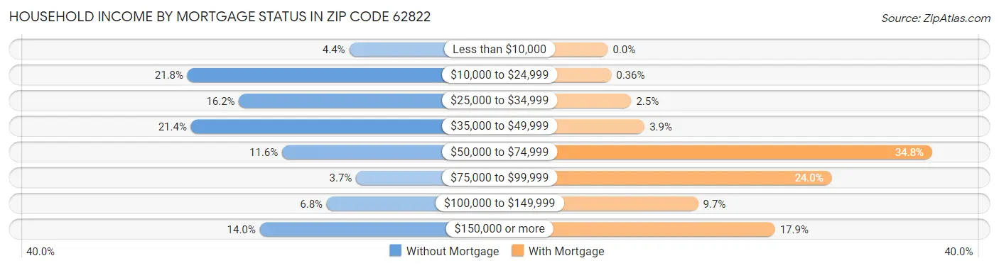 Household Income by Mortgage Status in Zip Code 62822