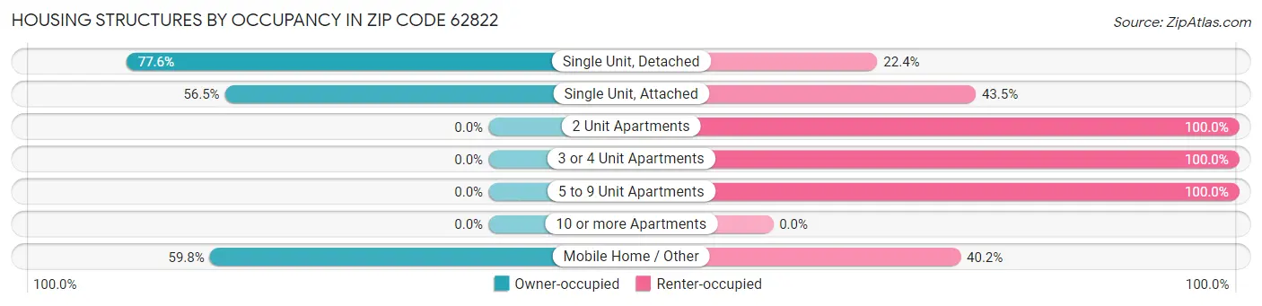 Housing Structures by Occupancy in Zip Code 62822