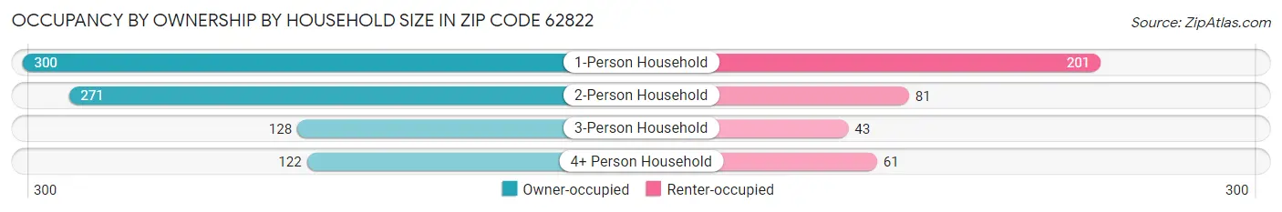 Occupancy by Ownership by Household Size in Zip Code 62822