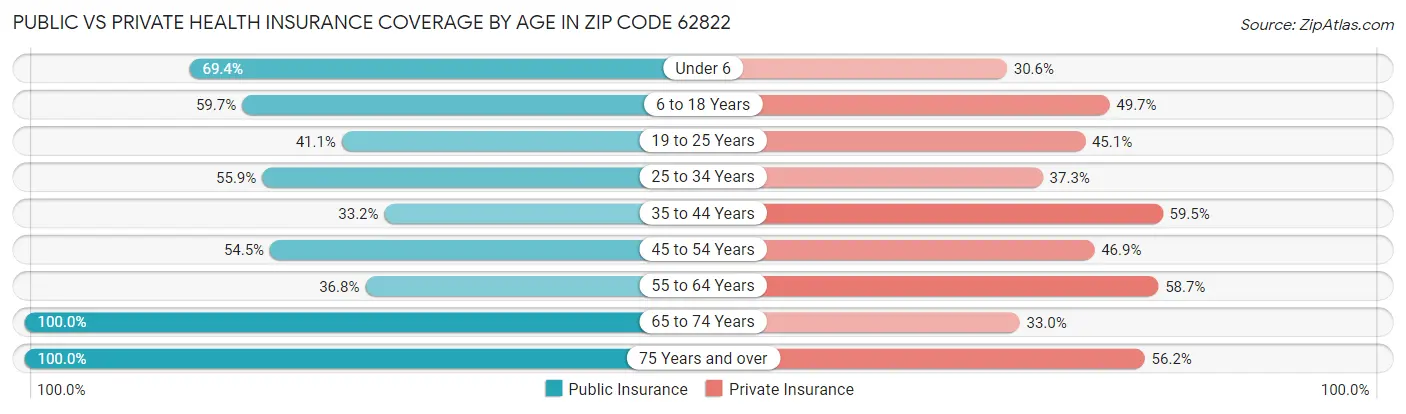 Public vs Private Health Insurance Coverage by Age in Zip Code 62822