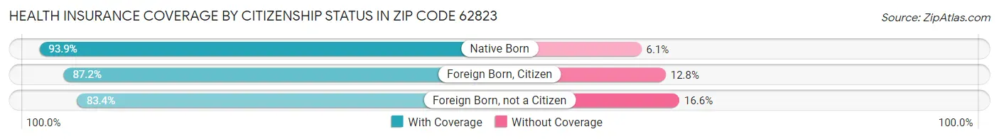 Health Insurance Coverage by Citizenship Status in Zip Code 62823