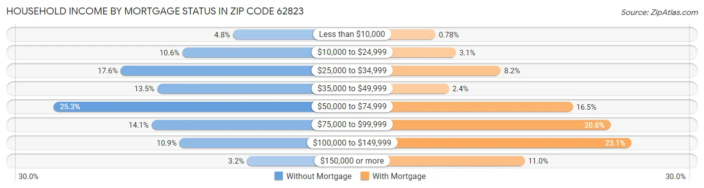 Household Income by Mortgage Status in Zip Code 62823