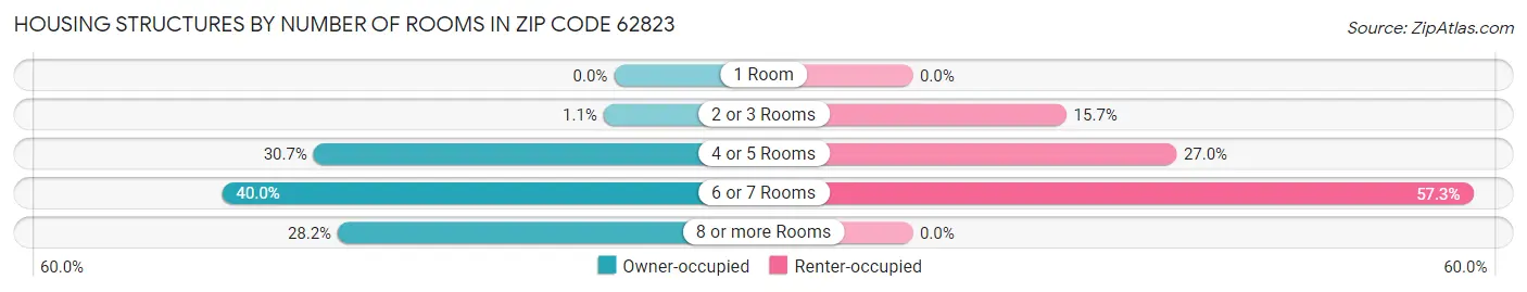 Housing Structures by Number of Rooms in Zip Code 62823