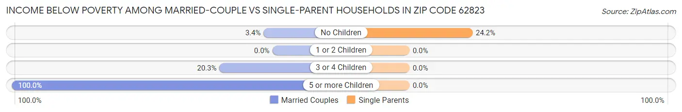 Income Below Poverty Among Married-Couple vs Single-Parent Households in Zip Code 62823