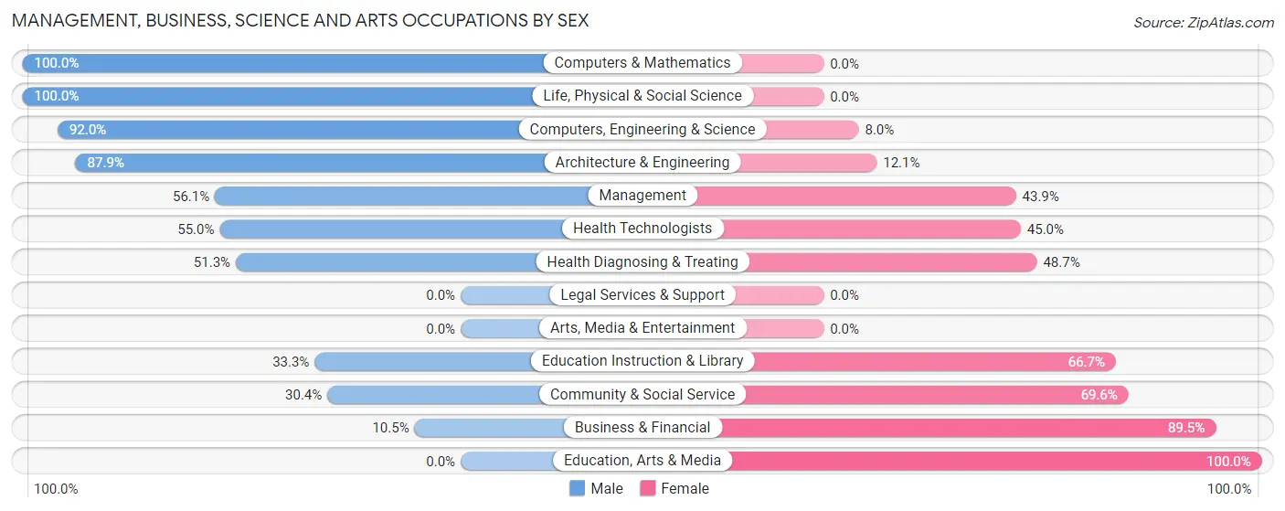 Management, Business, Science and Arts Occupations by Sex in Zip Code 62823