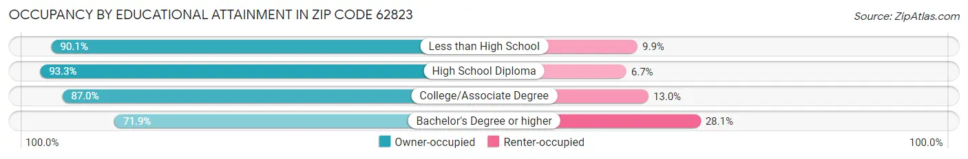 Occupancy by Educational Attainment in Zip Code 62823