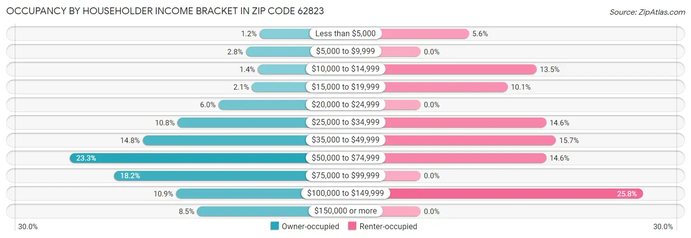Occupancy by Householder Income Bracket in Zip Code 62823