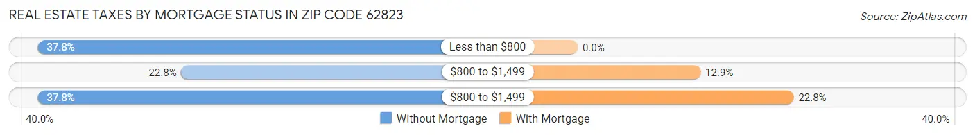 Real Estate Taxes by Mortgage Status in Zip Code 62823