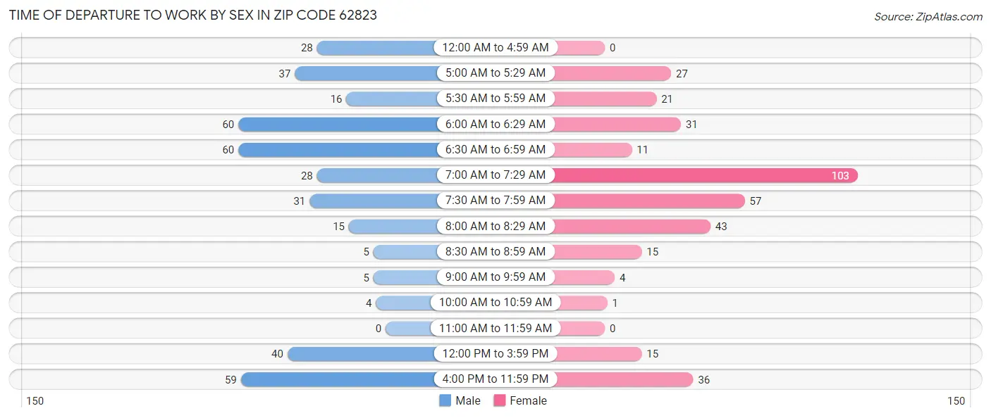Time of Departure to Work by Sex in Zip Code 62823