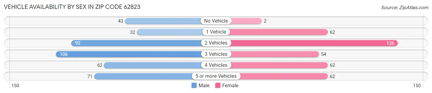Vehicle Availability by Sex in Zip Code 62823