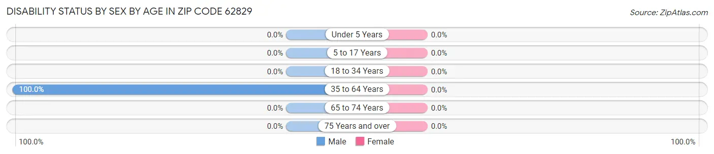Disability Status by Sex by Age in Zip Code 62829