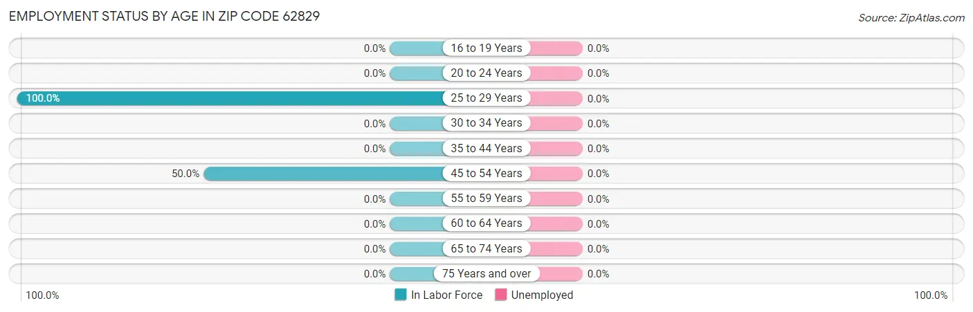 Employment Status by Age in Zip Code 62829