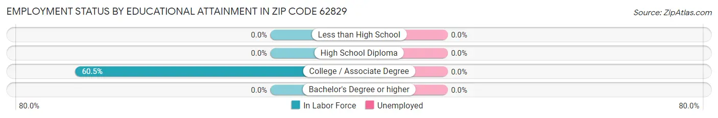 Employment Status by Educational Attainment in Zip Code 62829