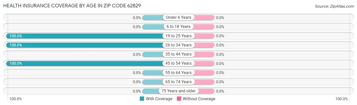 Health Insurance Coverage by Age in Zip Code 62829