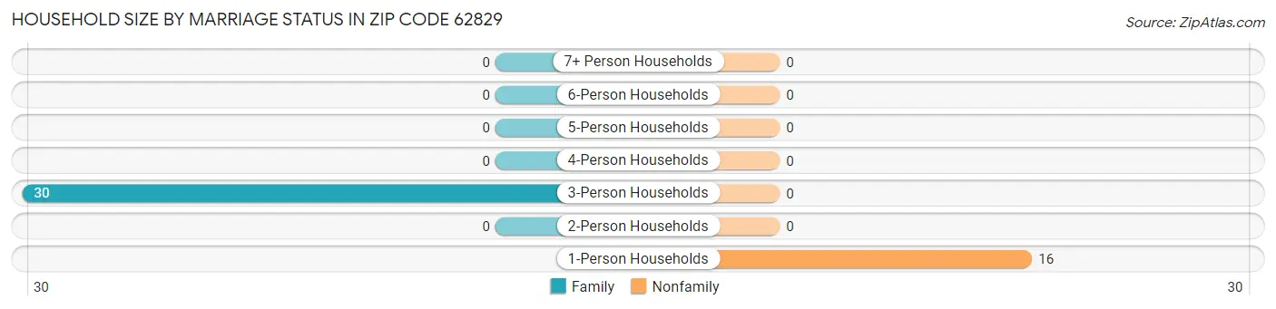 Household Size by Marriage Status in Zip Code 62829