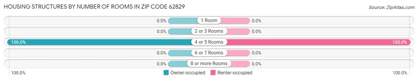 Housing Structures by Number of Rooms in Zip Code 62829