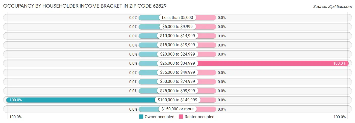 Occupancy by Householder Income Bracket in Zip Code 62829
