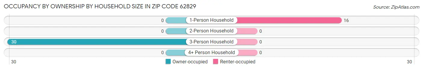 Occupancy by Ownership by Household Size in Zip Code 62829