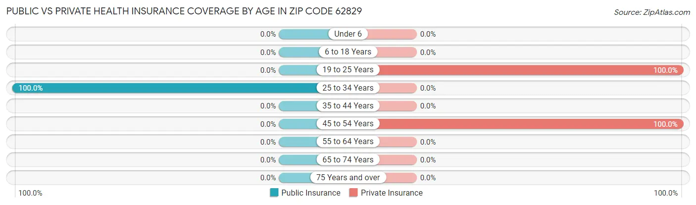 Public vs Private Health Insurance Coverage by Age in Zip Code 62829