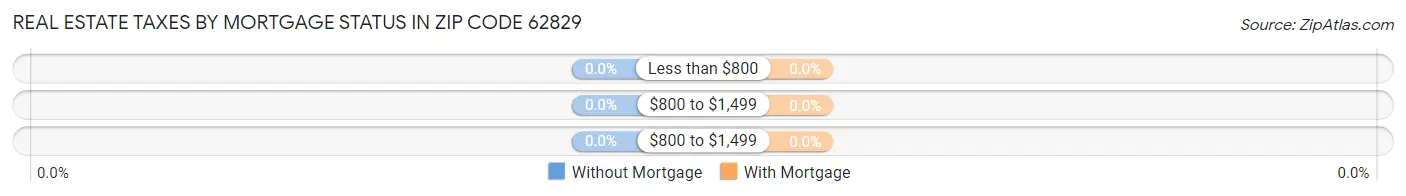 Real Estate Taxes by Mortgage Status in Zip Code 62829