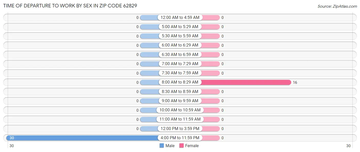 Time of Departure to Work by Sex in Zip Code 62829