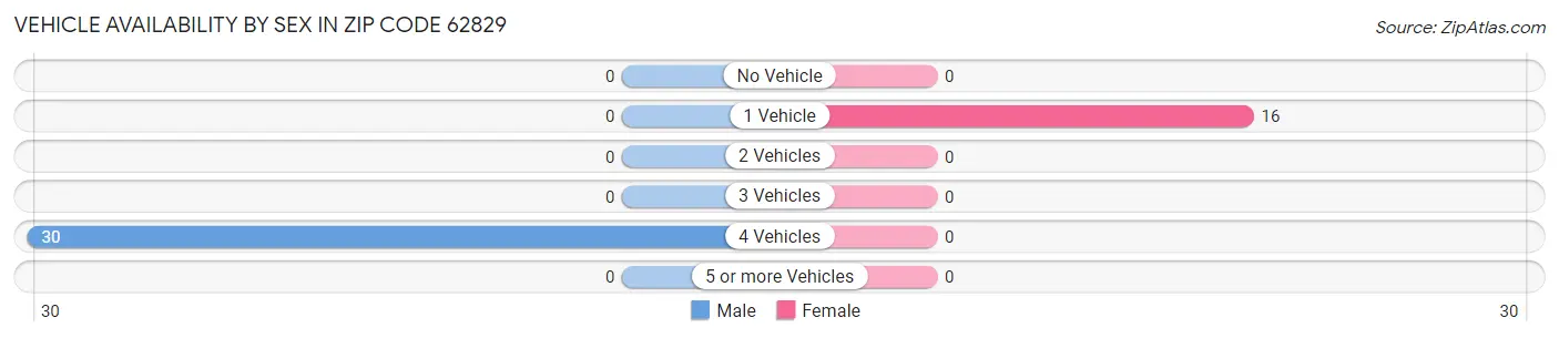 Vehicle Availability by Sex in Zip Code 62829