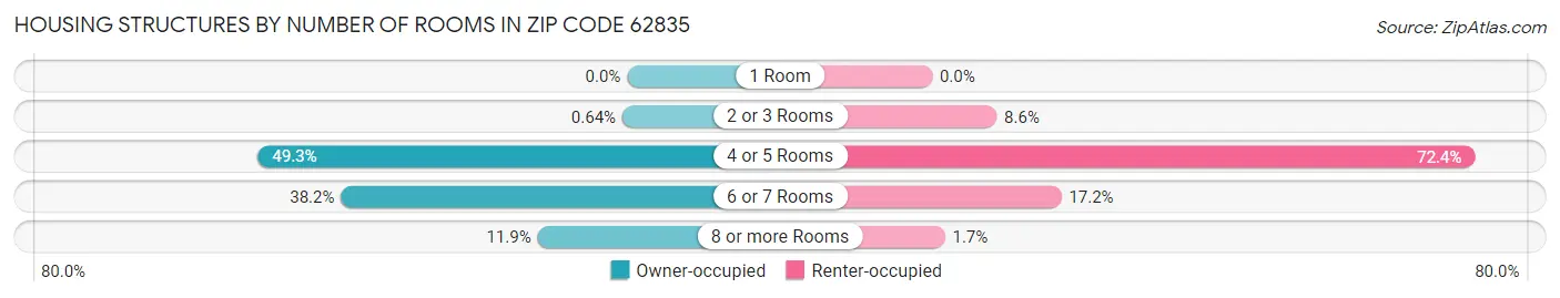 Housing Structures by Number of Rooms in Zip Code 62835