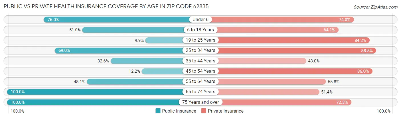 Public vs Private Health Insurance Coverage by Age in Zip Code 62835