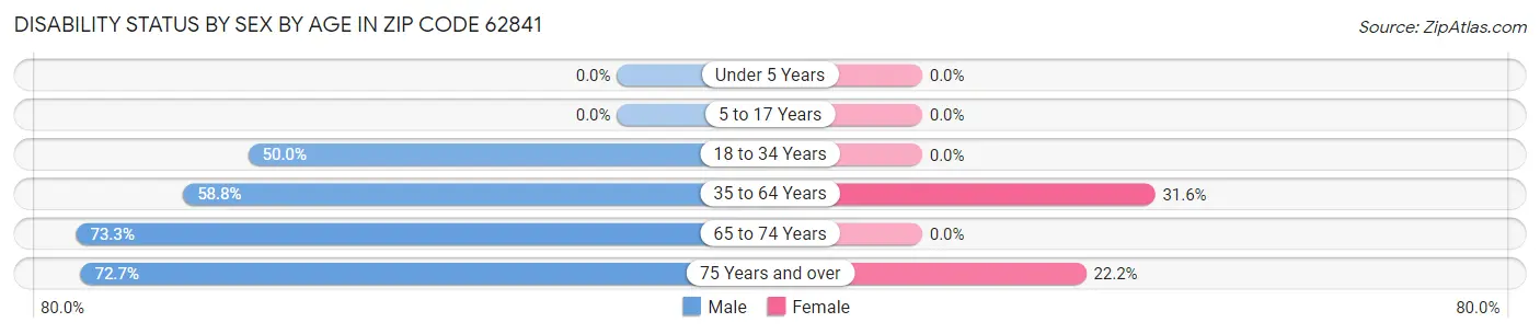 Disability Status by Sex by Age in Zip Code 62841