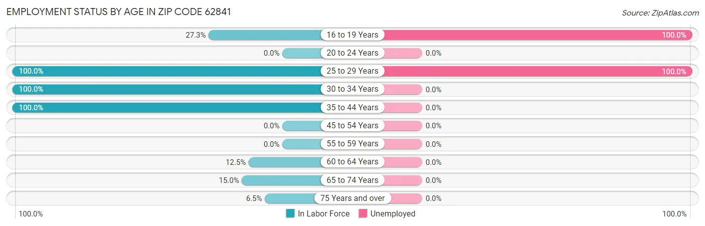 Employment Status by Age in Zip Code 62841