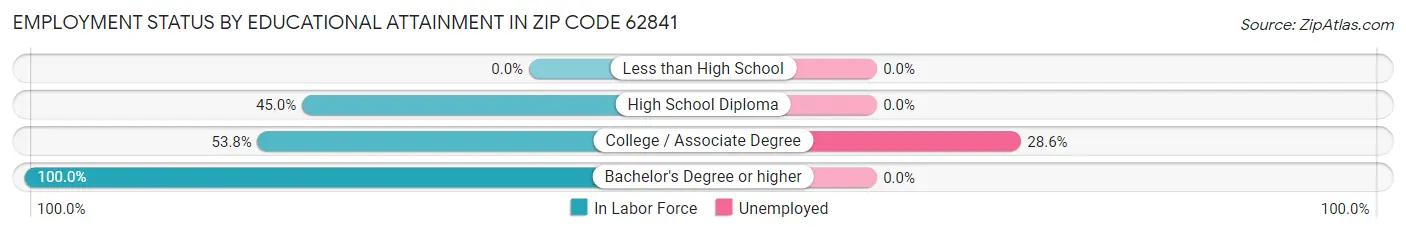 Employment Status by Educational Attainment in Zip Code 62841
