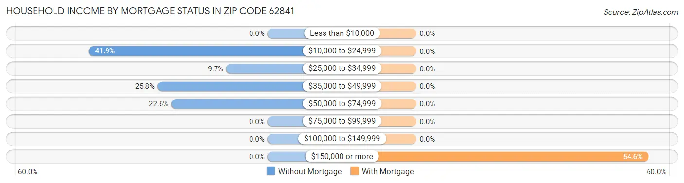 Household Income by Mortgage Status in Zip Code 62841