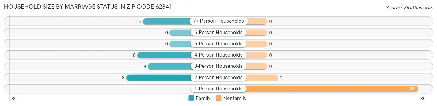 Household Size by Marriage Status in Zip Code 62841