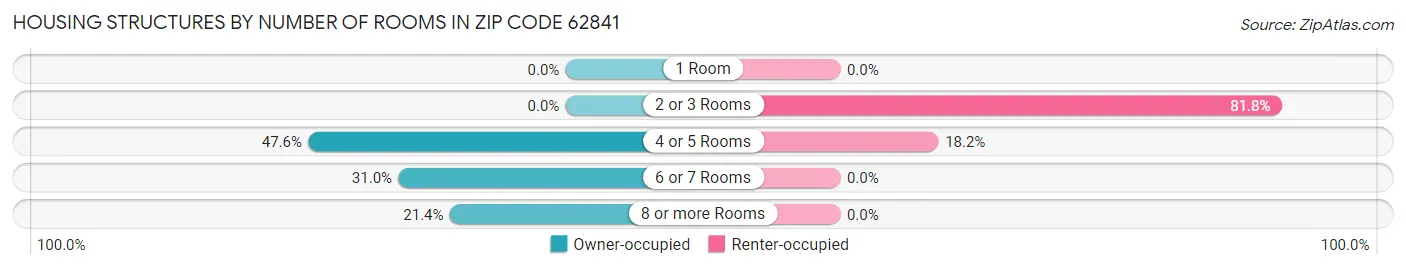 Housing Structures by Number of Rooms in Zip Code 62841