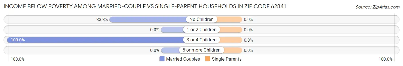 Income Below Poverty Among Married-Couple vs Single-Parent Households in Zip Code 62841