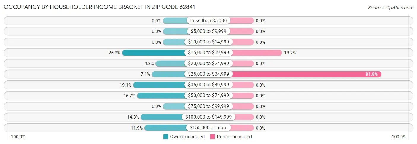 Occupancy by Householder Income Bracket in Zip Code 62841