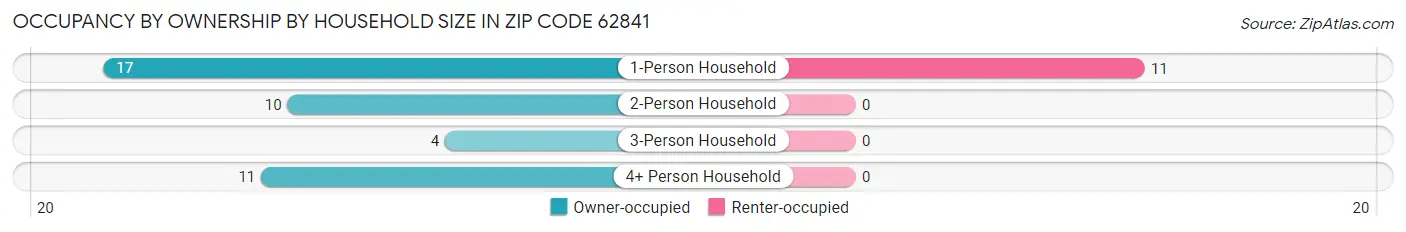Occupancy by Ownership by Household Size in Zip Code 62841